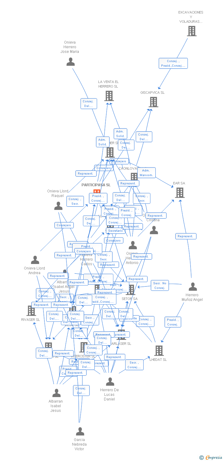 Vinculaciones societarias de PARTICIPASA SL