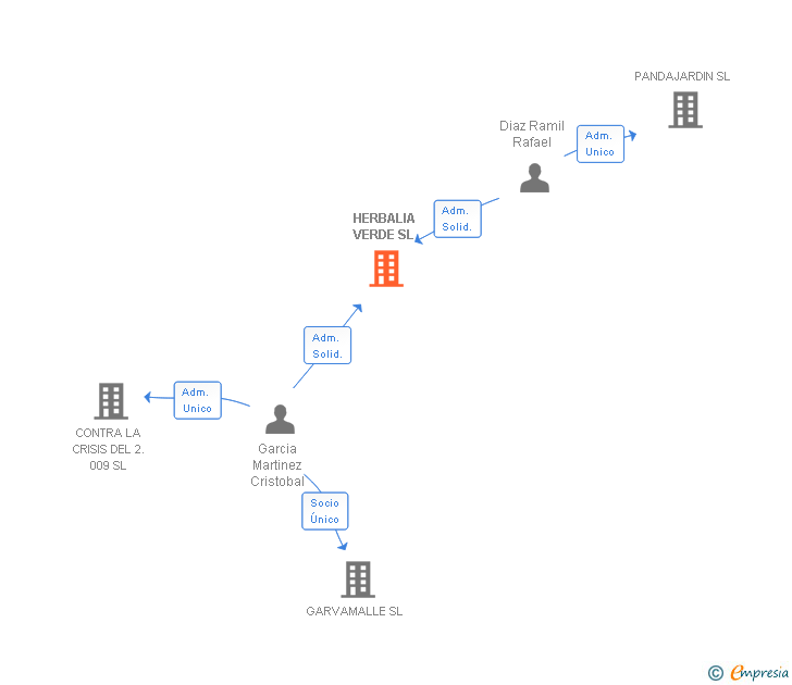 Vinculaciones societarias de HERBALIA VERDE SL