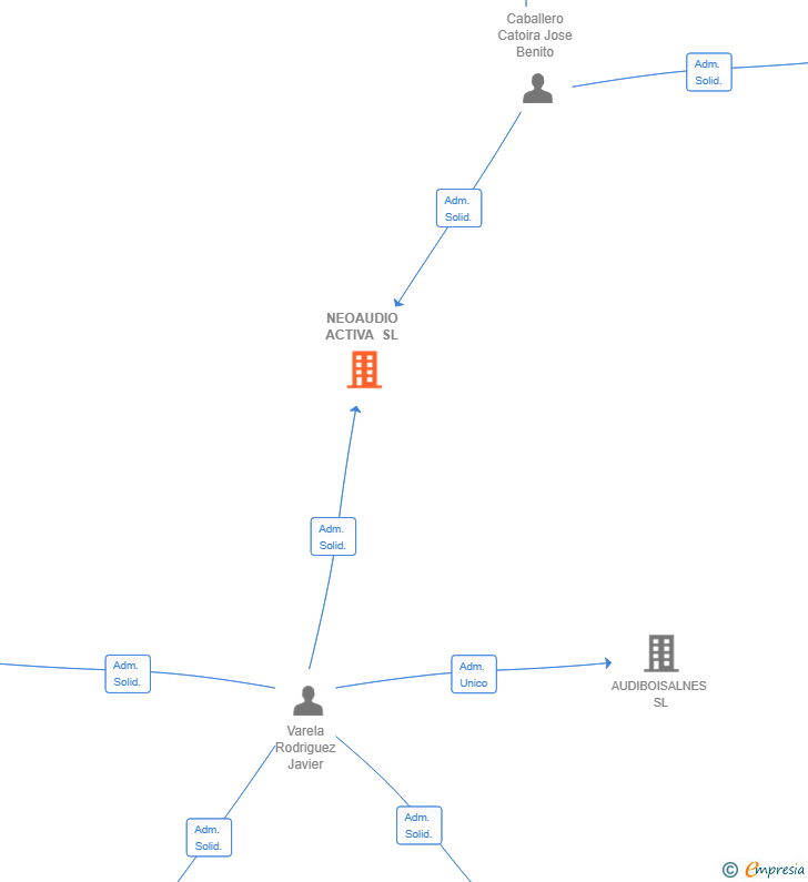 Vinculaciones societarias de NEOAUDIO ACTIVA SL