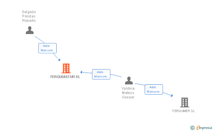 Vinculaciones societarias de FERQUIASTUR SL