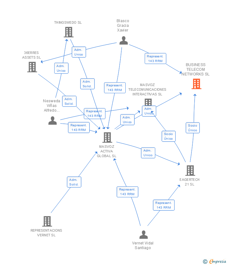 Vinculaciones societarias de BUSINESS TELECOM NETWORKS SL