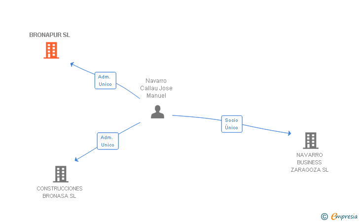 Vinculaciones societarias de BRONAPUR SL