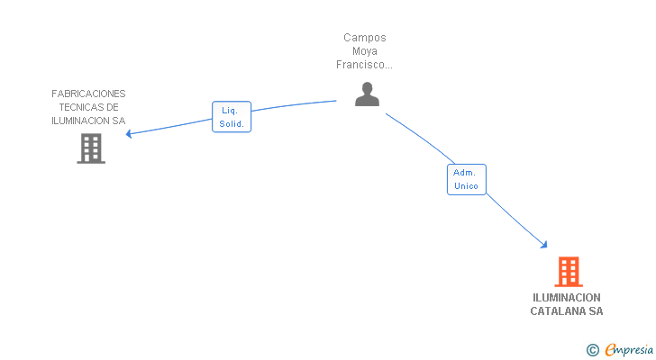 Vinculaciones societarias de ILUMINACION CATALANA SA