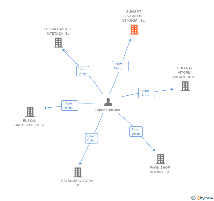 Vinculaciones societarias de SUNSET EVENTOS VITORIA SL