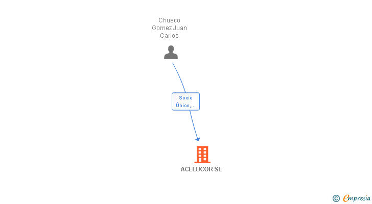 Vinculaciones societarias de ACELUCOR SL