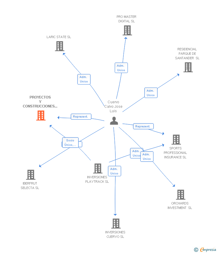 Vinculaciones societarias de PROYECTOS Y CONSTRUCCIONES JOLVA SL