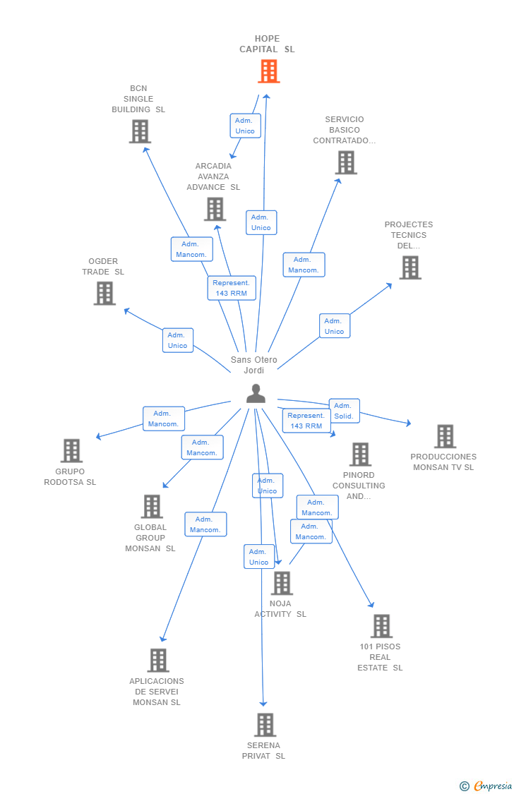 Vinculaciones societarias de HOPE CAPITAL SL