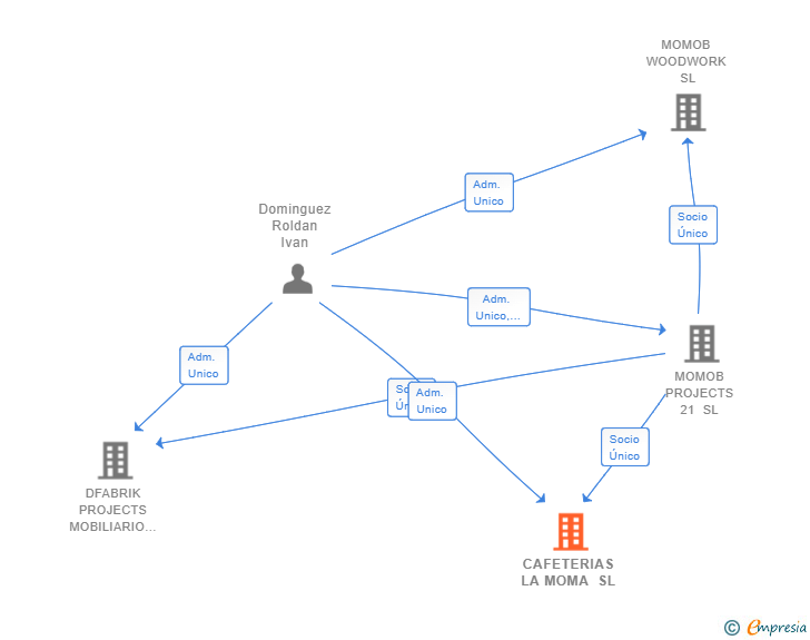 Vinculaciones societarias de CAFETERIAS LA MOMA SL