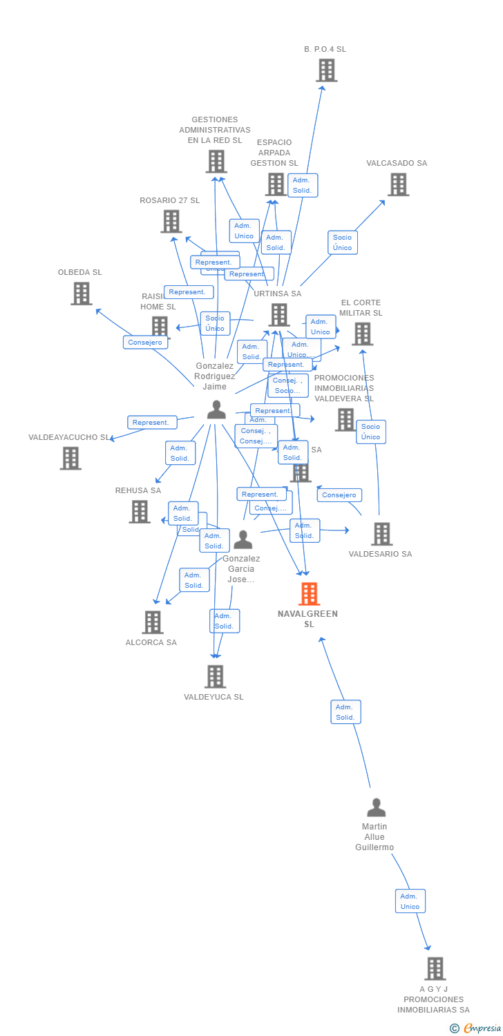 Vinculaciones societarias de NAVALGREEN SL