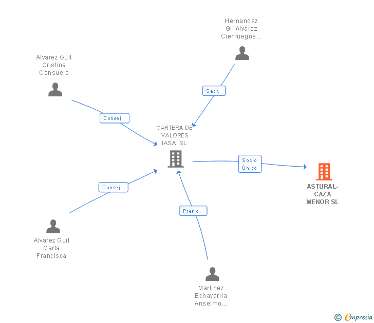 Vinculaciones societarias de ASTURAL-CAZA MENOR SL