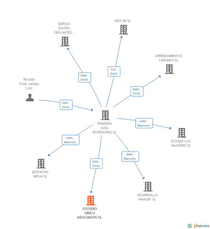 Vinculaciones societarias de ESTUDIO UNICO ASOCIADOS SL