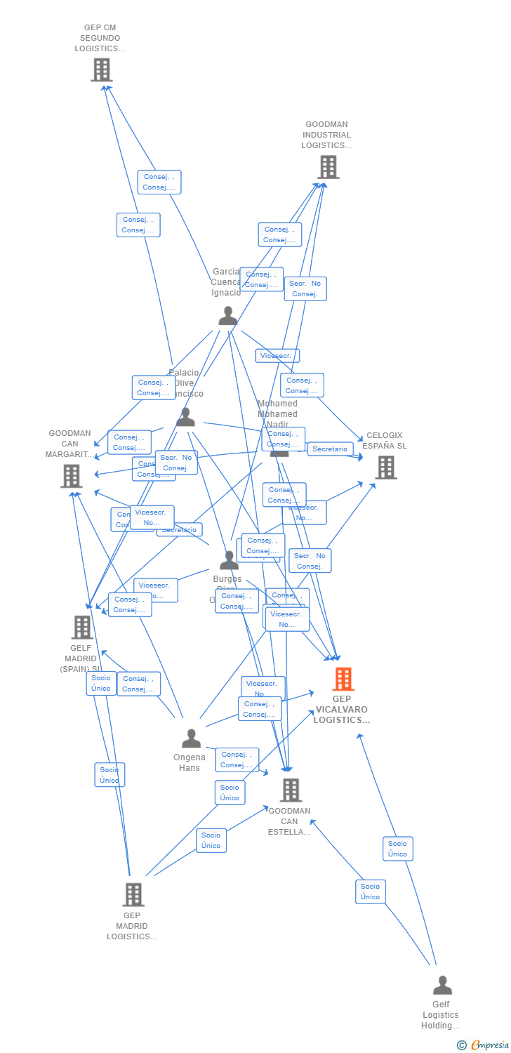 Vinculaciones societarias de GEP VICALVARO LOGISTICS (SPAIN) SL