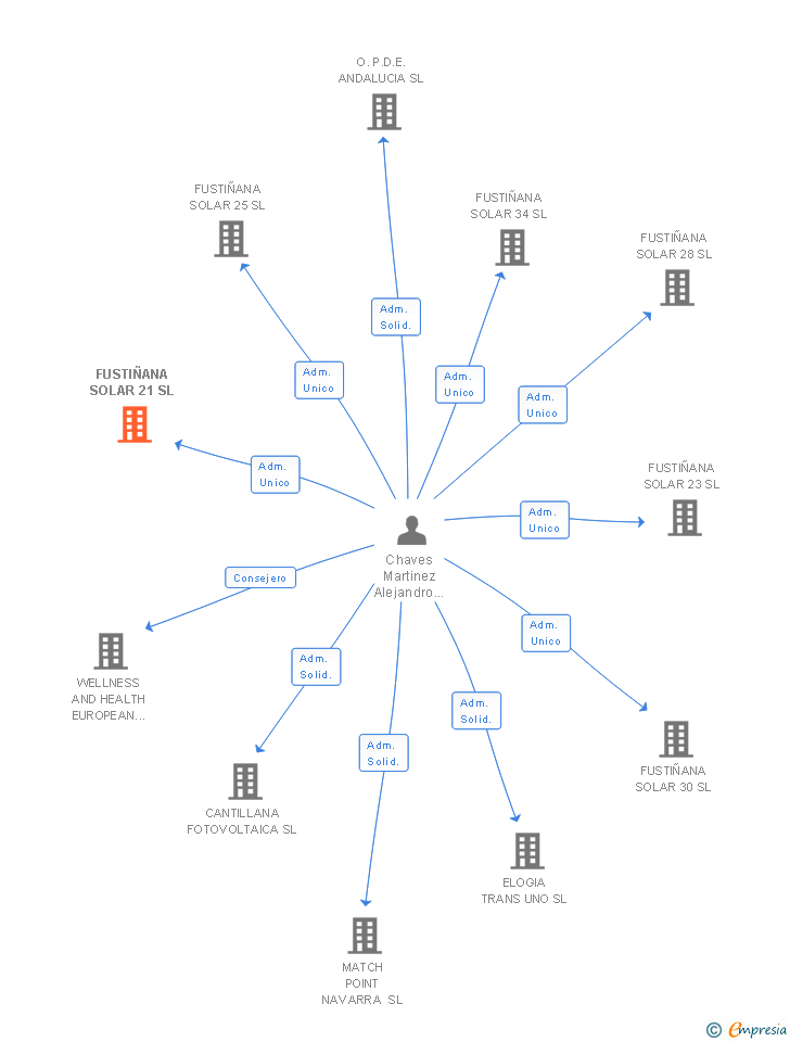 Vinculaciones societarias de FUSTIÑANA SOLAR 21 SL