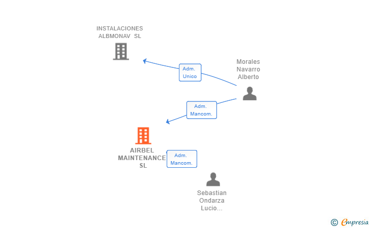 Vinculaciones societarias de AIRBEL MAINTENANCE SL