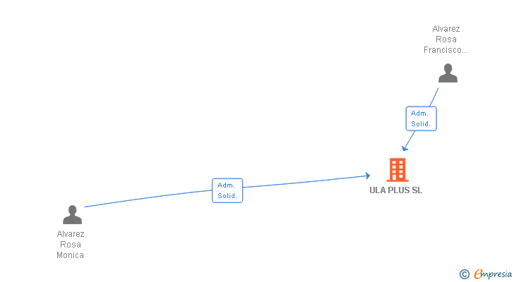 Vinculaciones societarias de ULA PLUS SL