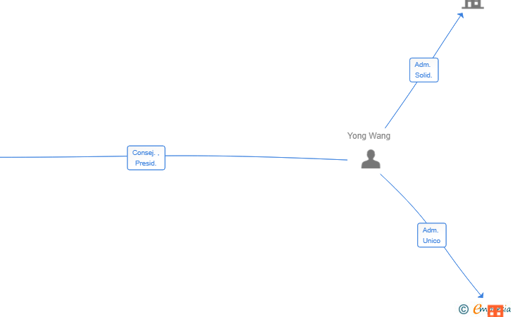 Vinculaciones societarias de JIN LI HUI TEXTIL SL
