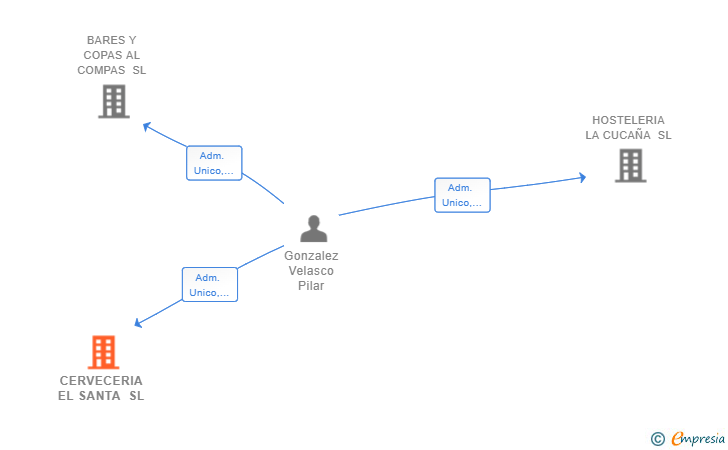 Vinculaciones societarias de CERVECERIA EL SANTA SL