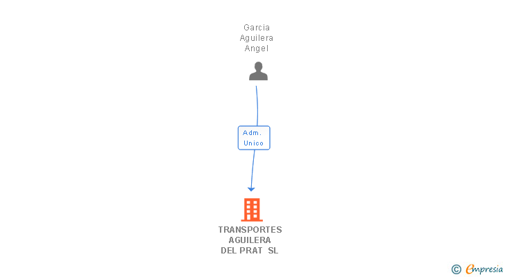Vinculaciones societarias de TRANSPORTES AGUILERA DEL PRAT SL