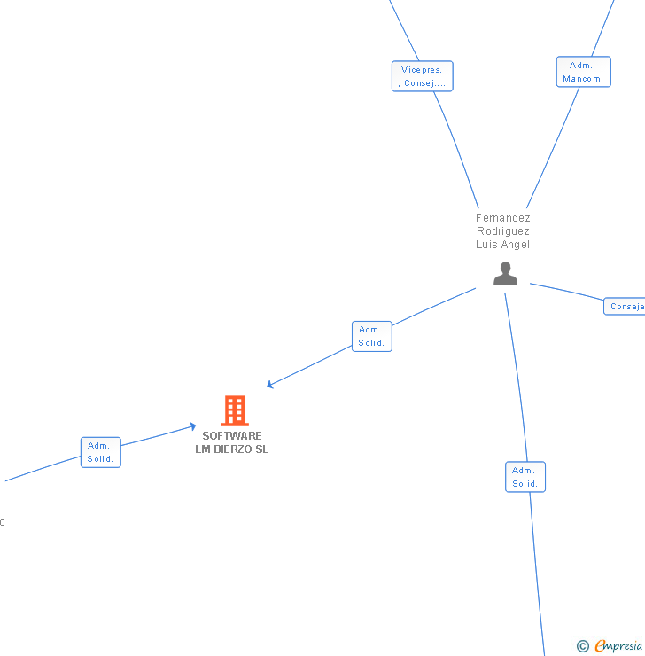 Vinculaciones societarias de SOFTWARE LM BIERZO SL (EXTINGUIDA)