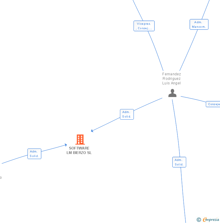 Vinculaciones societarias de SOFTWARE LM BIERZO SL