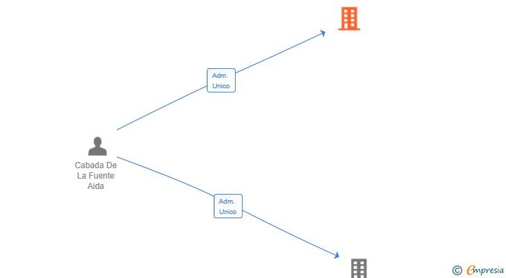 Vinculaciones societarias de KURIOSITY HUB SL