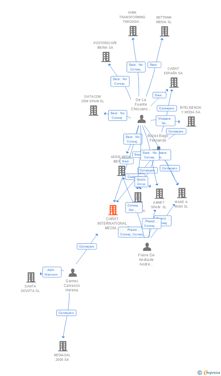 Vinculaciones societarias de CARAT INTERNATIONAL MEDIA SERVICES SA