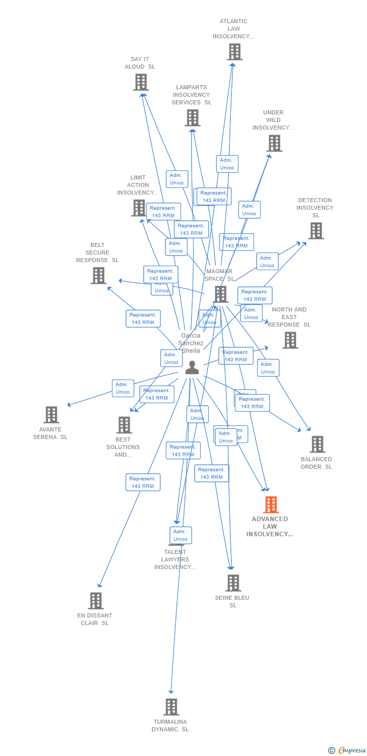 Vinculaciones societarias de ADVANCED LAW INSOLVENCY SL