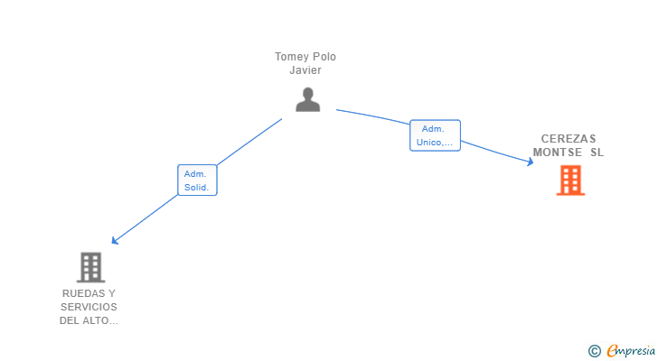 Vinculaciones societarias de CEREZAS MONTSE SL