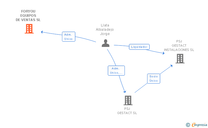 Vinculaciones societarias de FORYOU EQUIPOS DE VENTAS SL