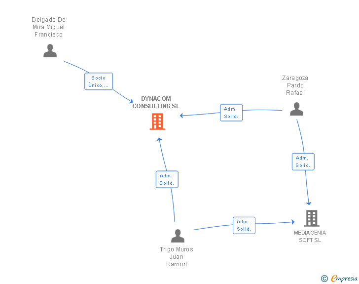 Vinculaciones societarias de FACTORIABIZ SOFTWARE SL