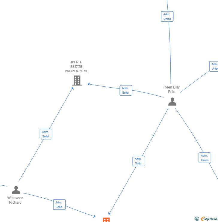 Vinculaciones societarias de REEN & WITTEVEEN FINANCE HOLDING SL