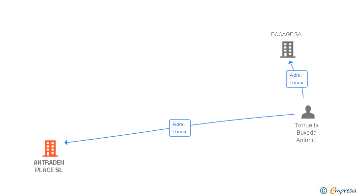 Vinculaciones societarias de ANTRADEN PLACE SL