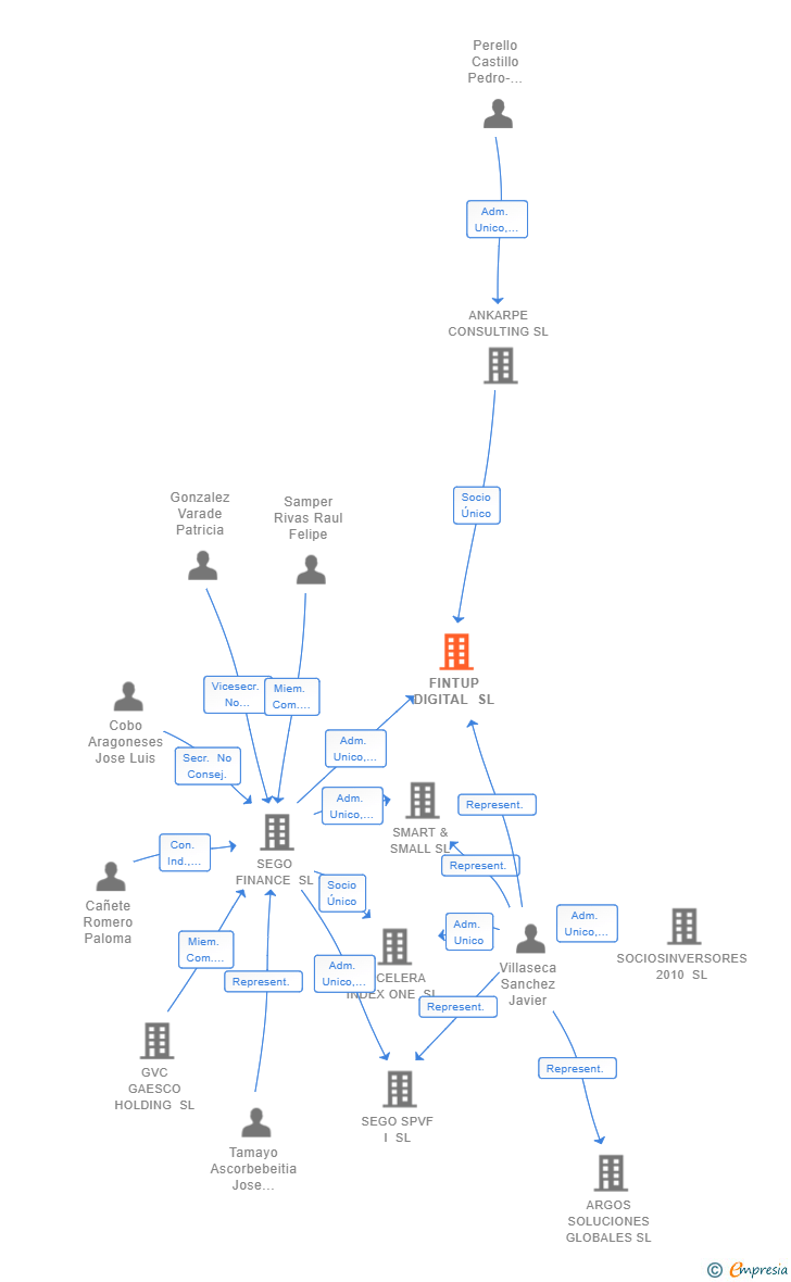Vinculaciones societarias de FINTUP DIGITAL SL