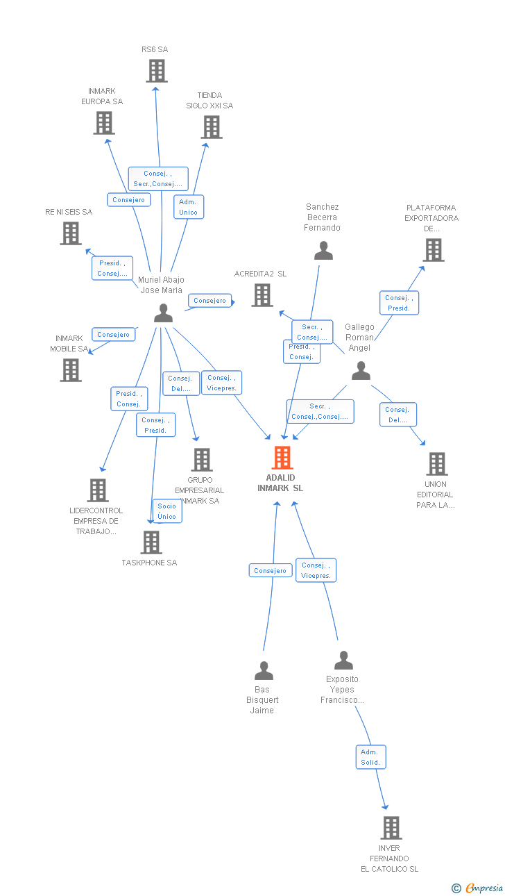 Vinculaciones societarias de ADALID SERVICIOS CORPORATIVOS SL