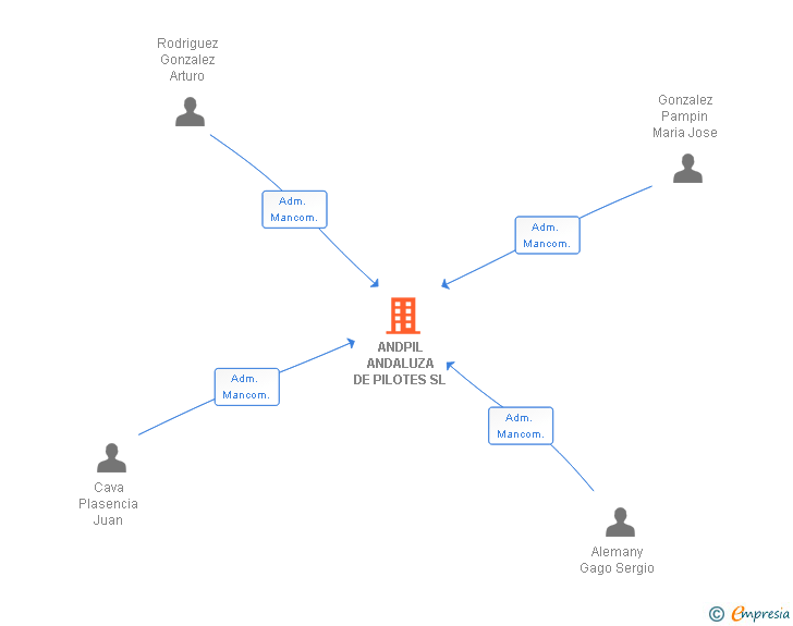 Vinculaciones societarias de ANDPIL ANDALUZA DE PILOTES SL