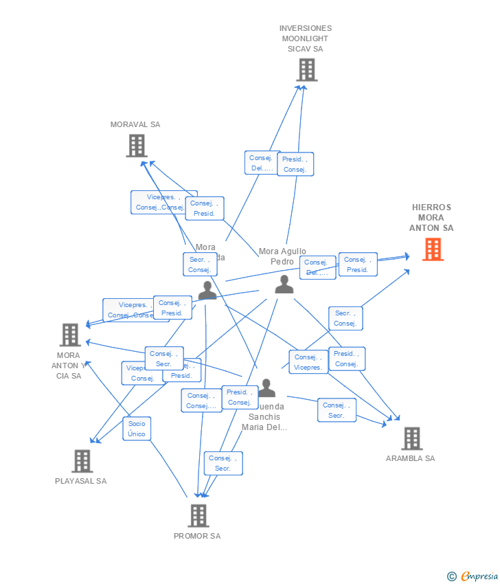 Vinculaciones societarias de HIERROS MORA ANTON SA