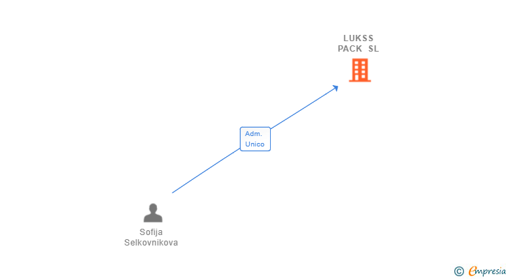 Vinculaciones societarias de LUKSS PACK SL