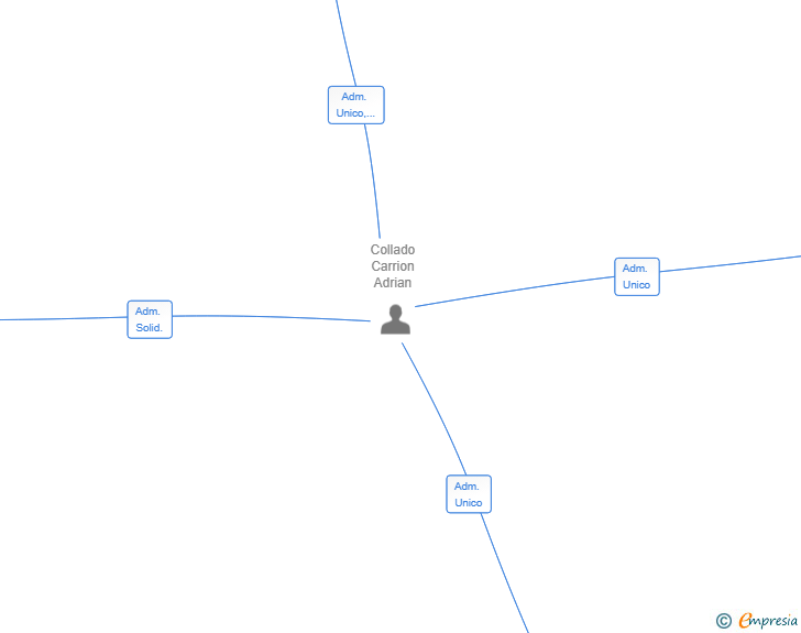 Vinculaciones societarias de RUMBO ESTE GASTROEVENTOS SL