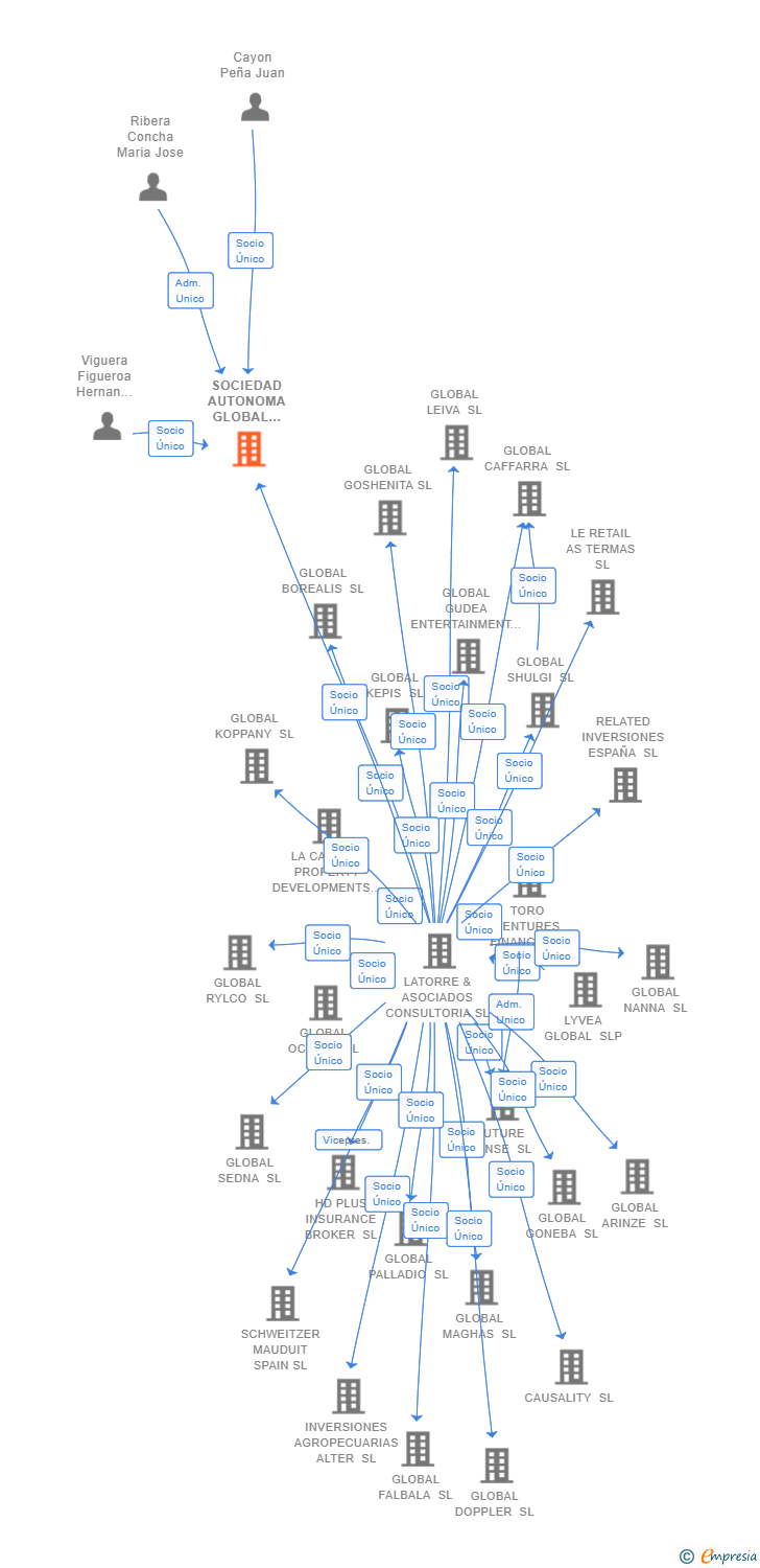 Vinculaciones societarias de SOCIEDAD AUTONOMA GLOBAL EXTREMADURA SL