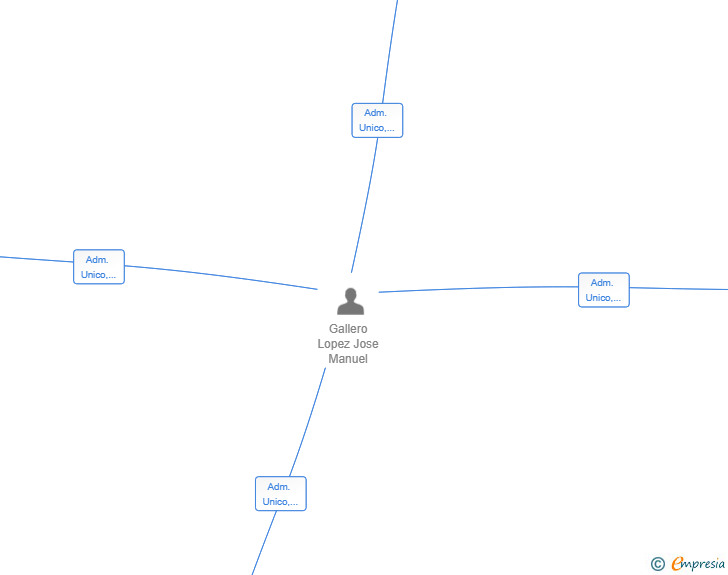 Vinculaciones societarias de MAGALOP CLEARING SL