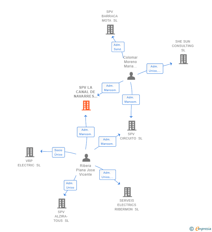 Vinculaciones societarias de SPV LA CANAL DE NAVARRES SL