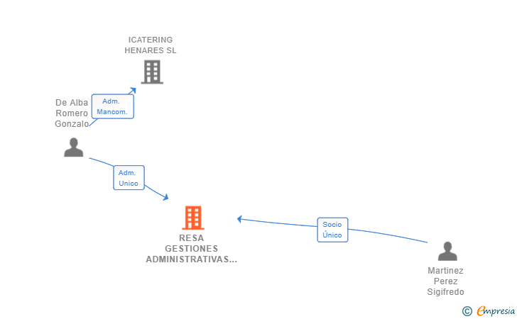 Vinculaciones societarias de RESA GESTIONES ADMINISTRATIVAS INTEGRALES SL