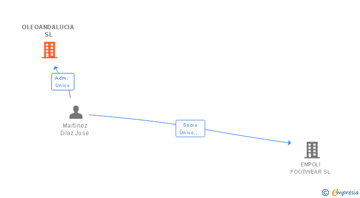 Vinculaciones societarias de OLEOANDALUCIA SL