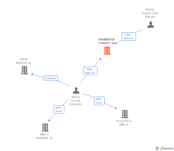 Vinculaciones societarias de GRAMINOVA CONSULT SL
