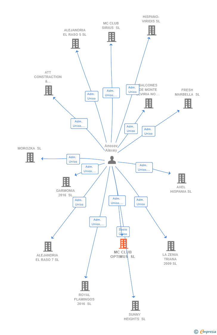 Vinculaciones societarias de MC CLUB OPTIMUS SL