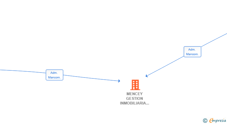 Vinculaciones societarias de MENCEY GESTION INMOBILIARIA SL
