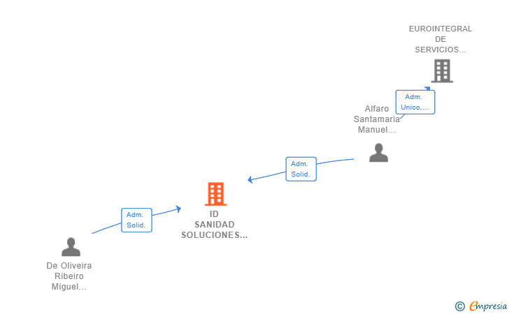 Vinculaciones societarias de ID SANIDAD SOLUCIONES SL
