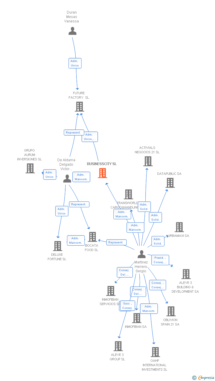 Vinculaciones societarias de BUSINESSCITY SL