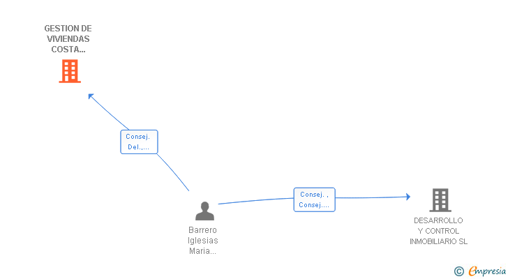 Vinculaciones societarias de GESTION DE VIVIENDAS COSTA ATLANTICA SL
