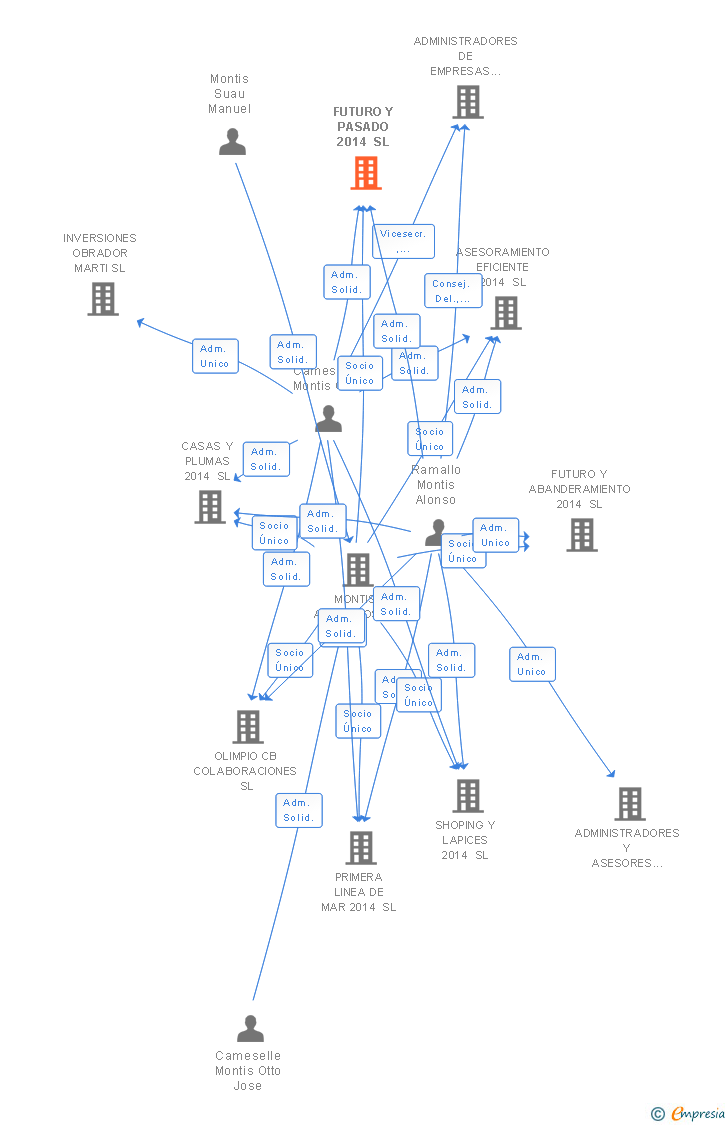 Vinculaciones societarias de CAPELL DE PLOM SL